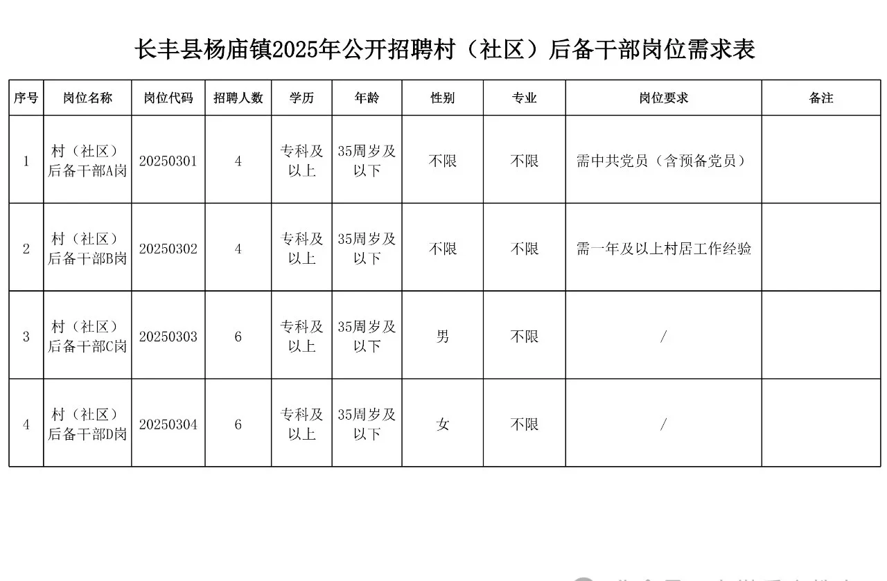 长丰县杨庙镇公开招聘后备干部20人