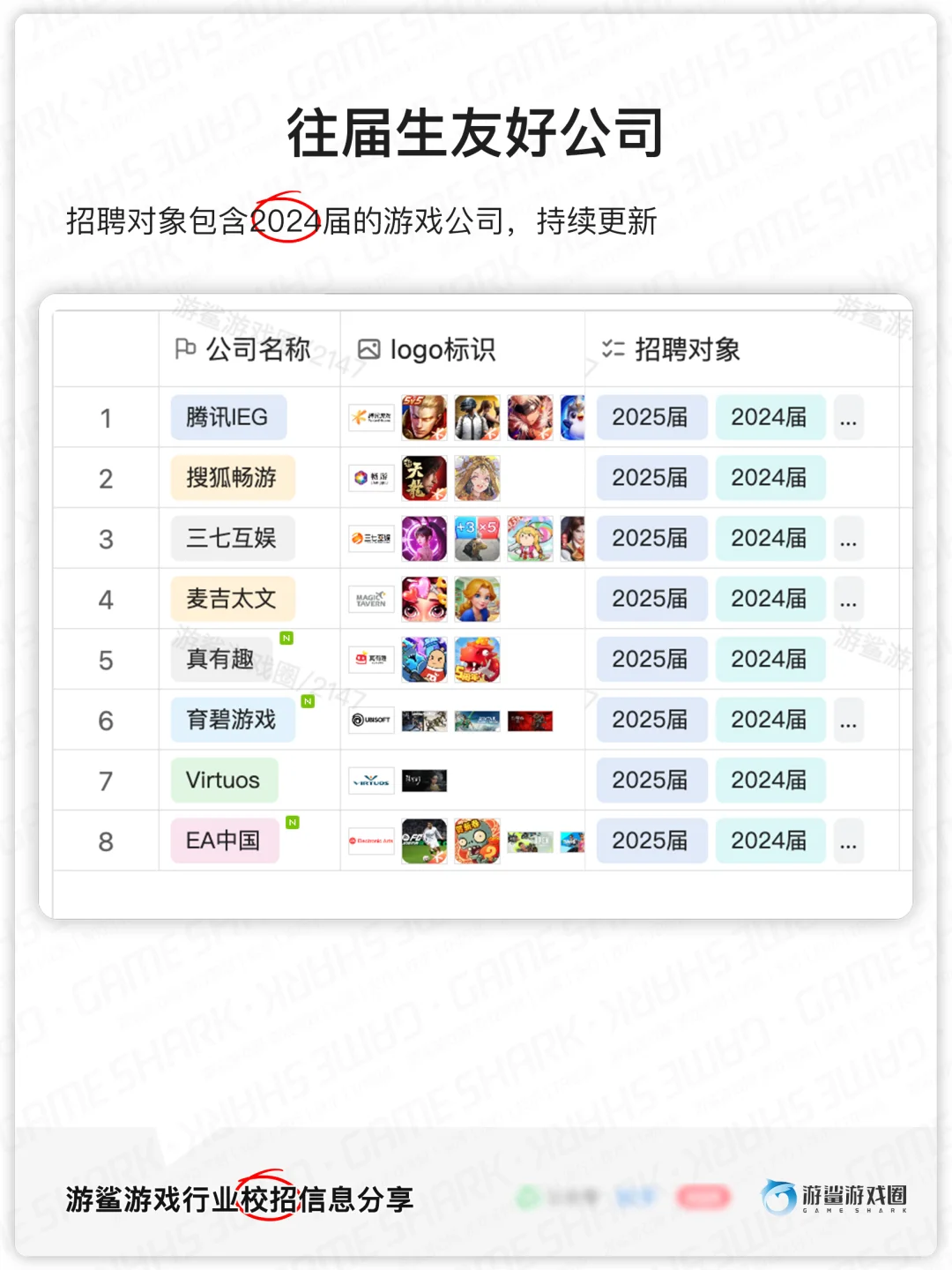 2025游戏春招阶段统计【游鲨】