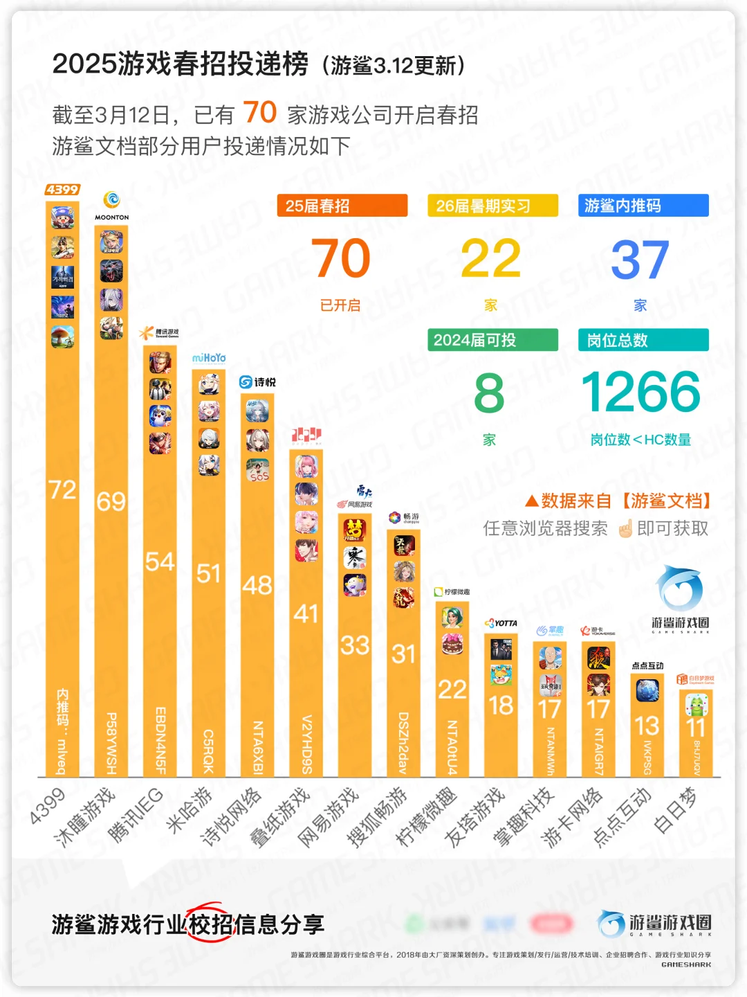 2025游戏春招阶段统计【游鲨】