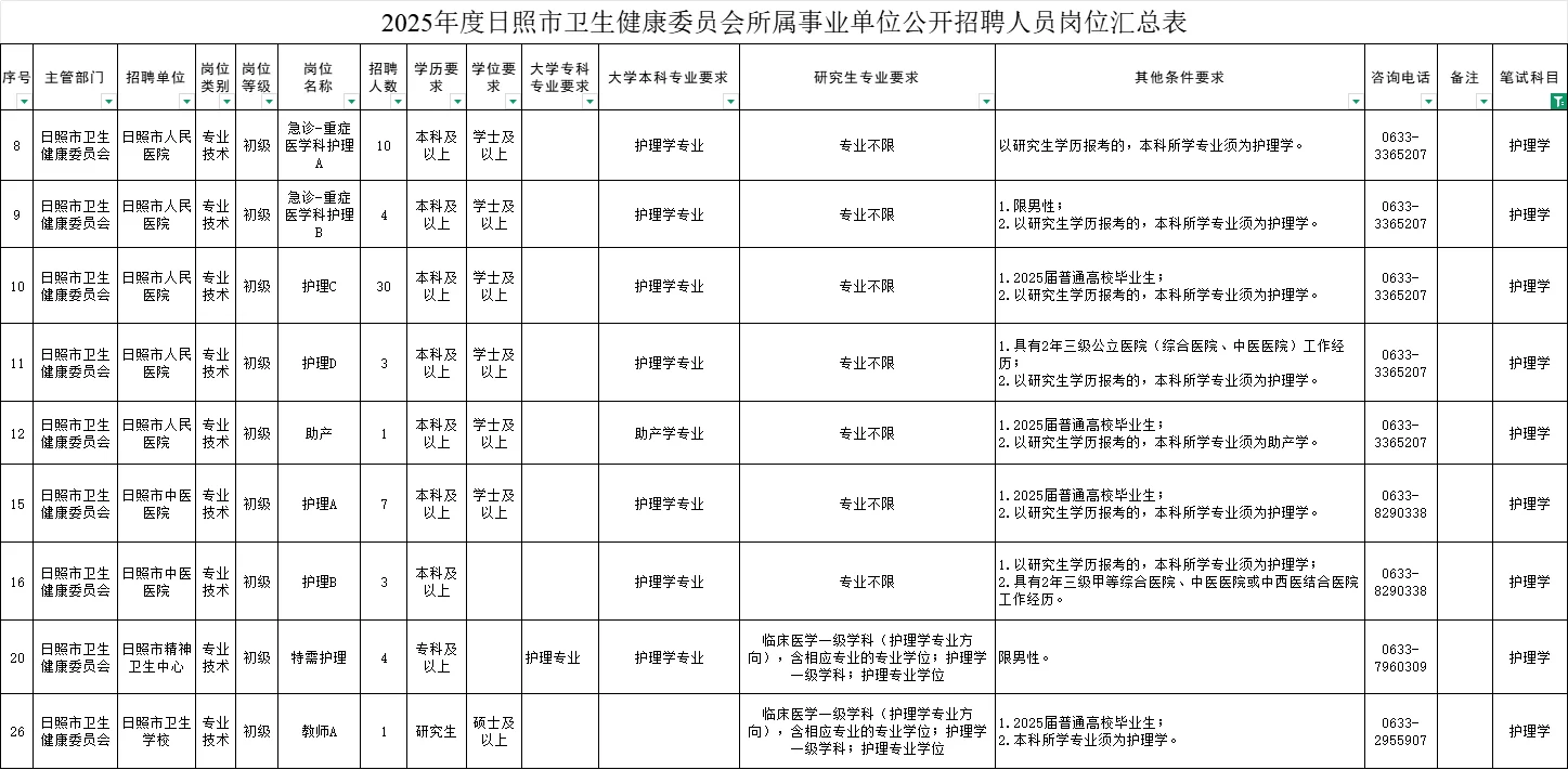 日照卫健委本科护理52个！！