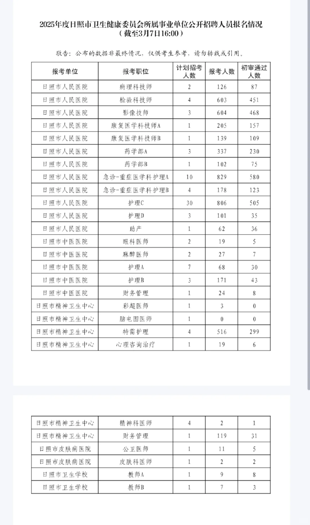 日照卫生类报名第3天！惨烈