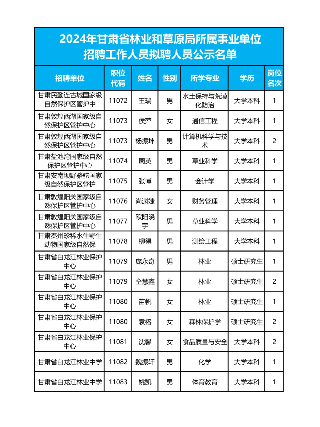 262人❗甘肃省林草局拟聘人员名单✨