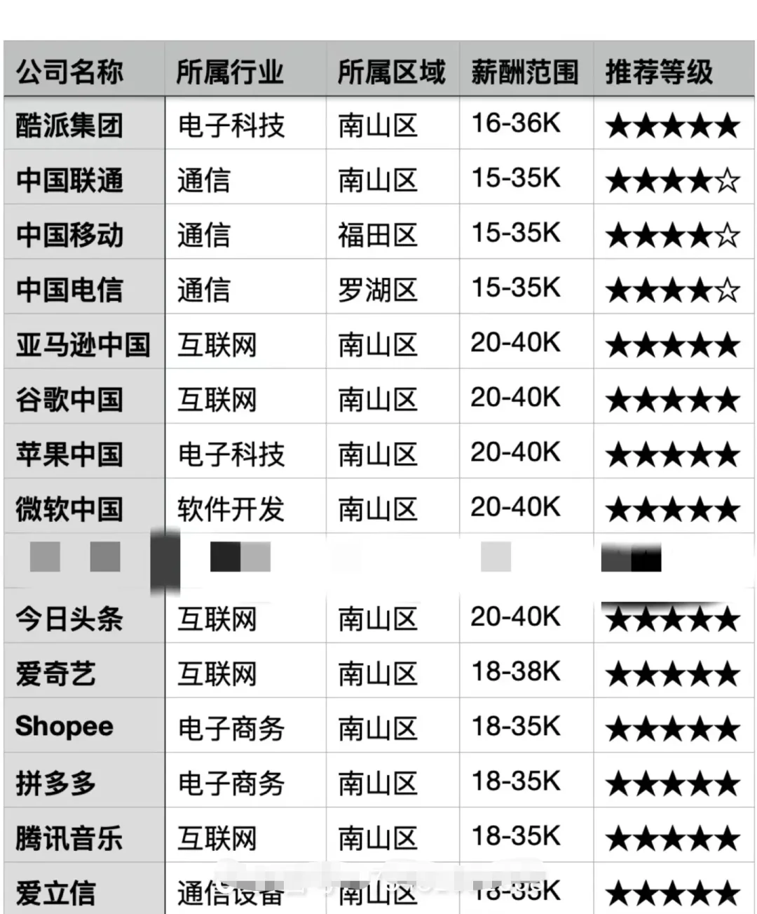 让你向往的深圳公司，最值得去的神仙公司。
