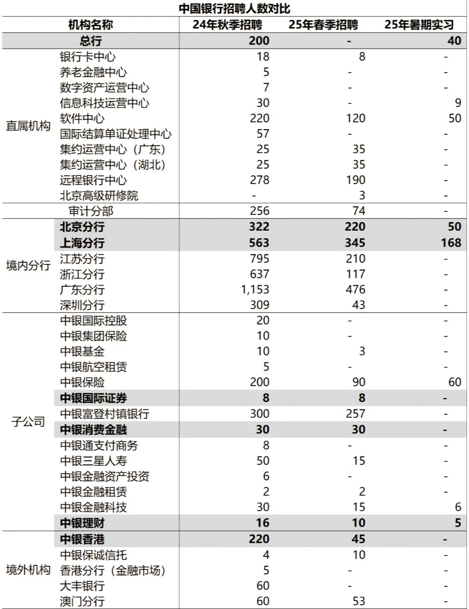 定量分析，中国银行的春招/暑期，投递策略