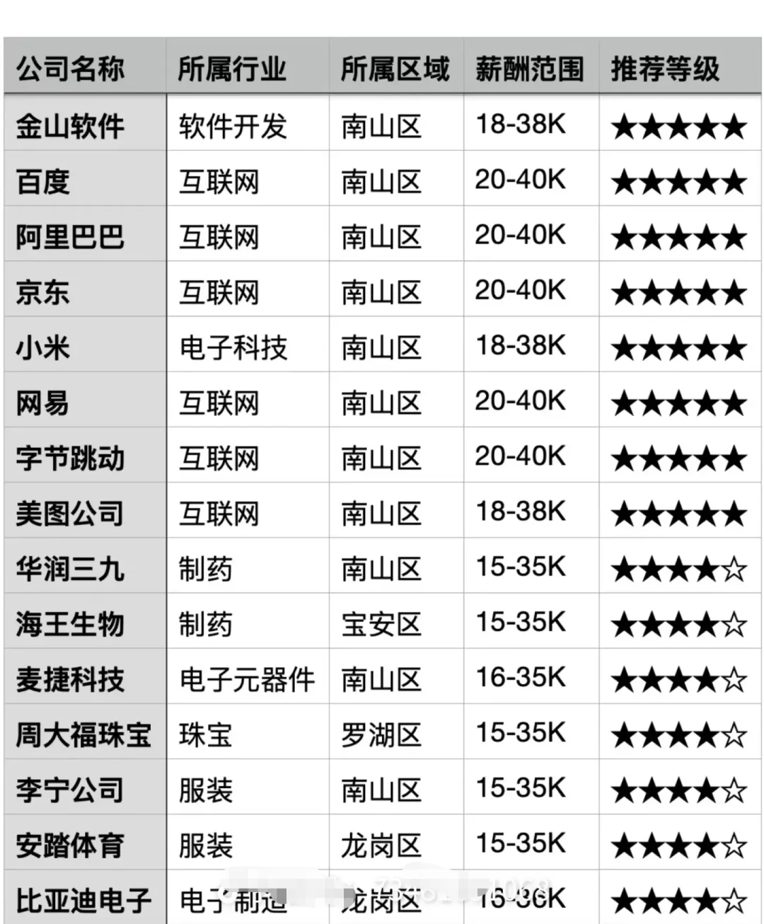 让你向往的深圳公司，最值得去的神仙公司。