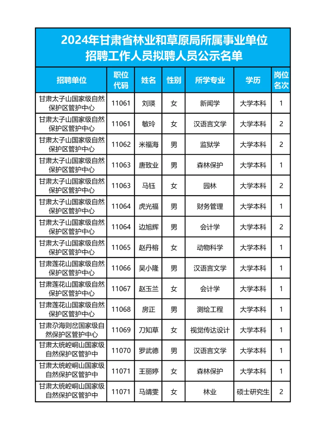 262人❗甘肃省林草局拟聘人员名单✨