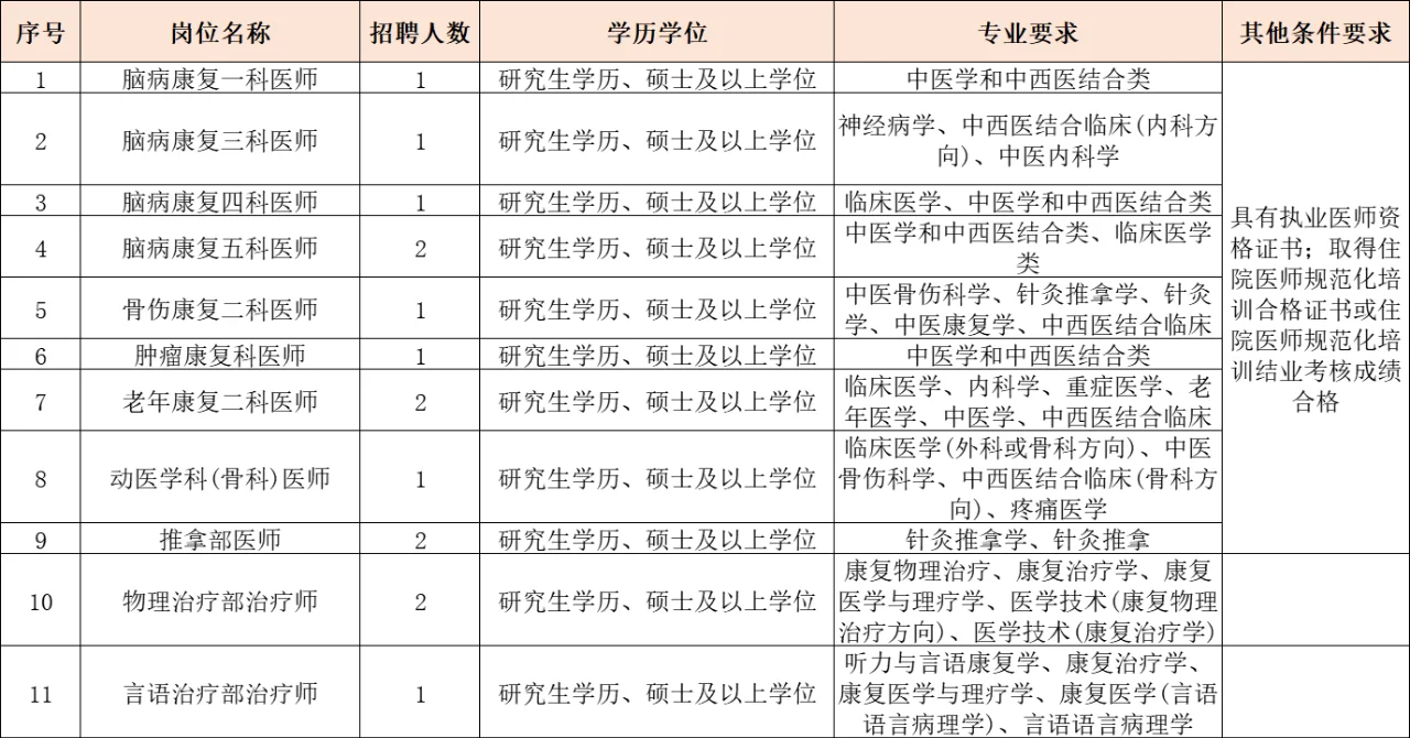 含行政岗！福建省康复医院，招聘26人