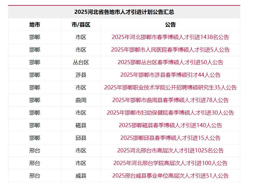 河北各地区人才引进公告汇总