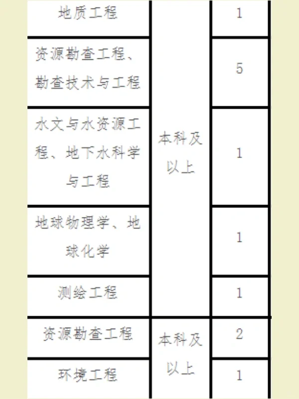 河北央企招聘来了，有编正式工，本科冲！