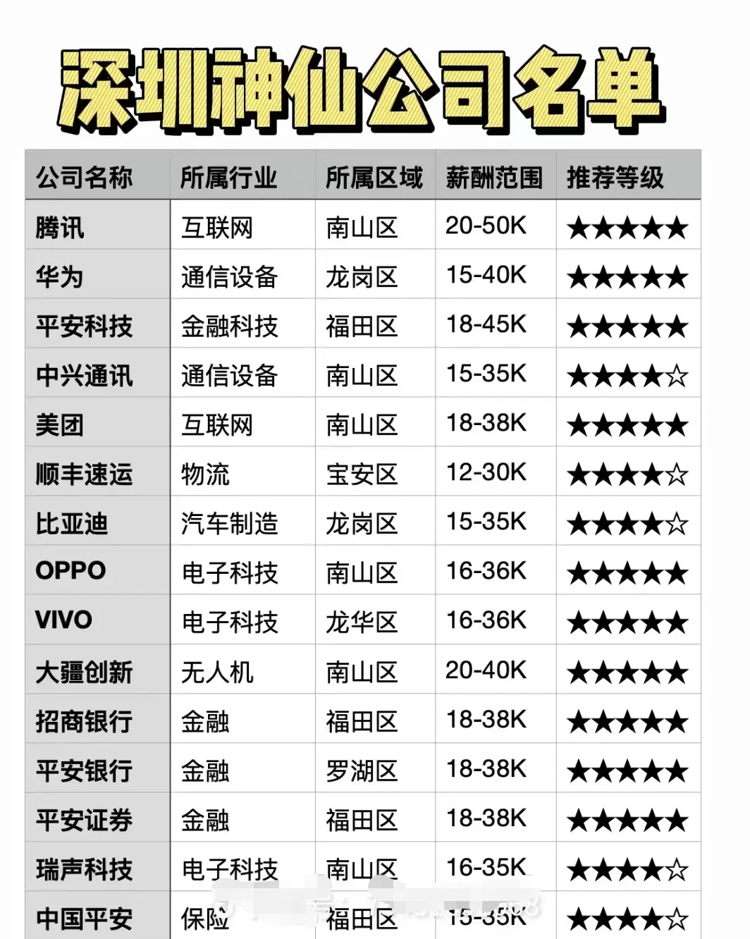 让你向往的深圳公司，最值得去的神仙公司。