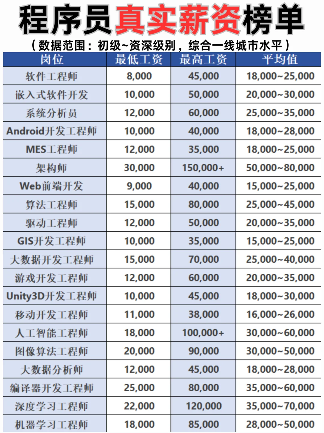 程序员的真实薪资榜单