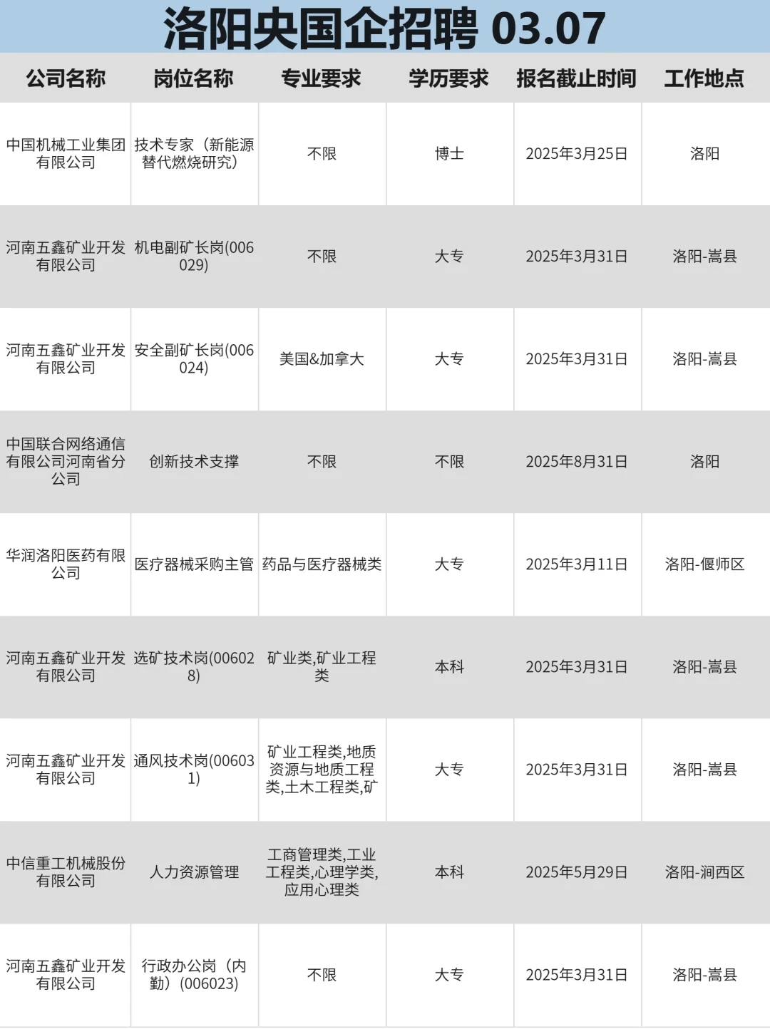 3月7|洛阳突然开放很多不用笔试的央国企