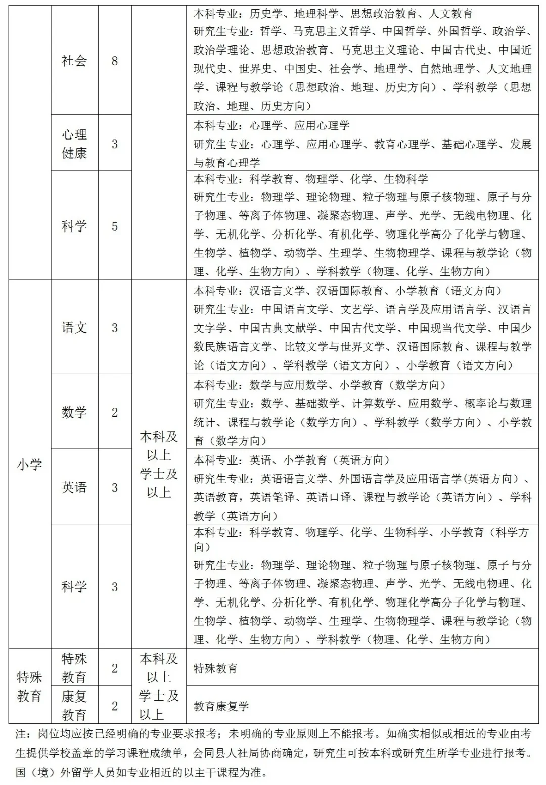 宁波宁海县提前批教师招聘 56 人（第二批）