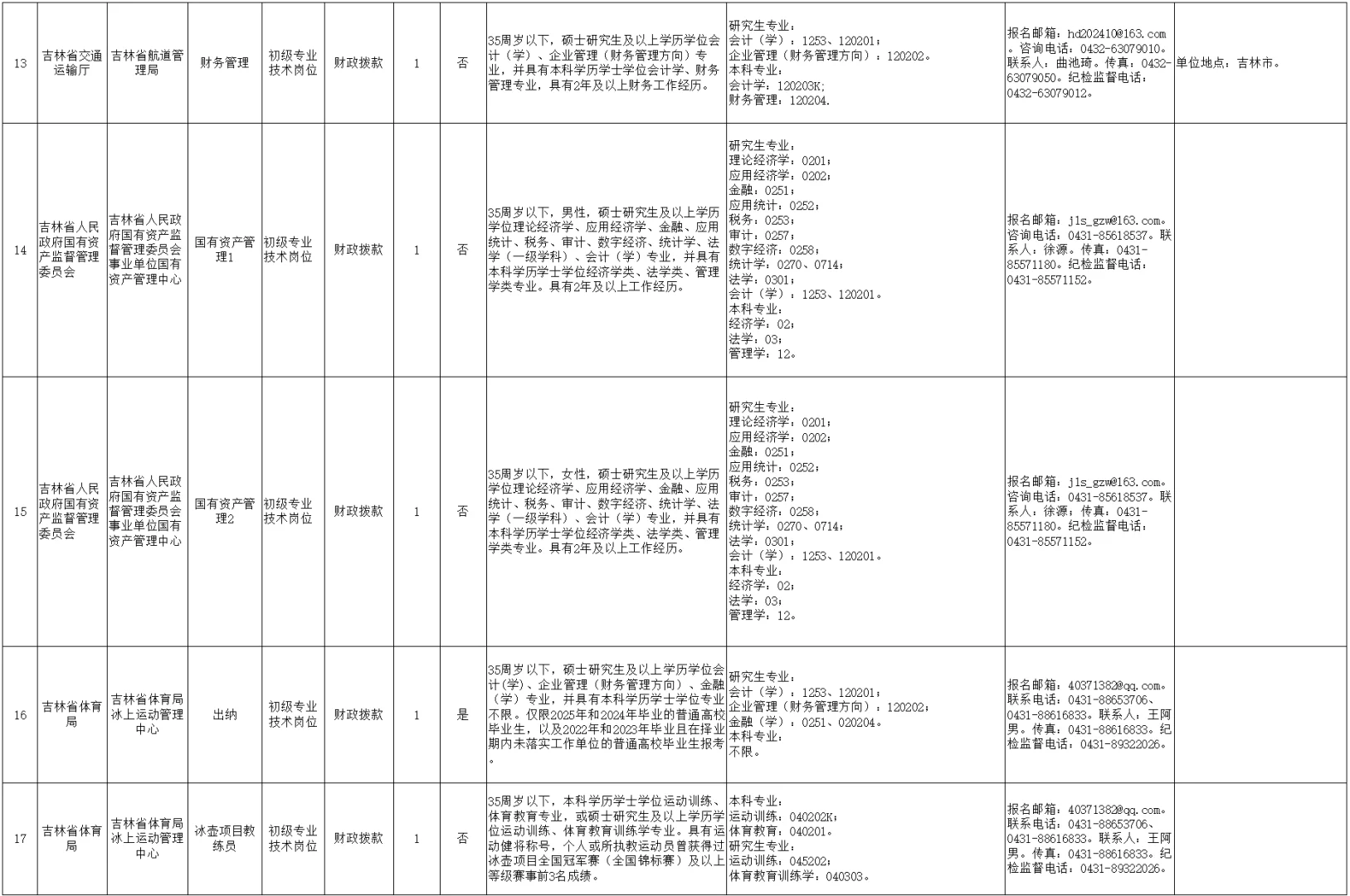 吉林省省直人才引进58人 往应届可报