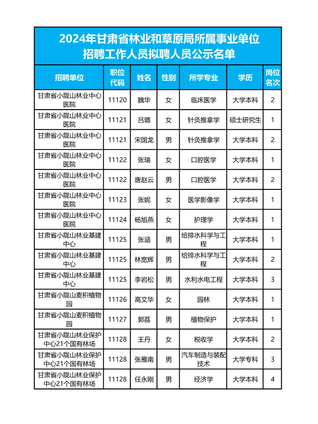 262人❗甘肃省林草局拟聘人员名单✨