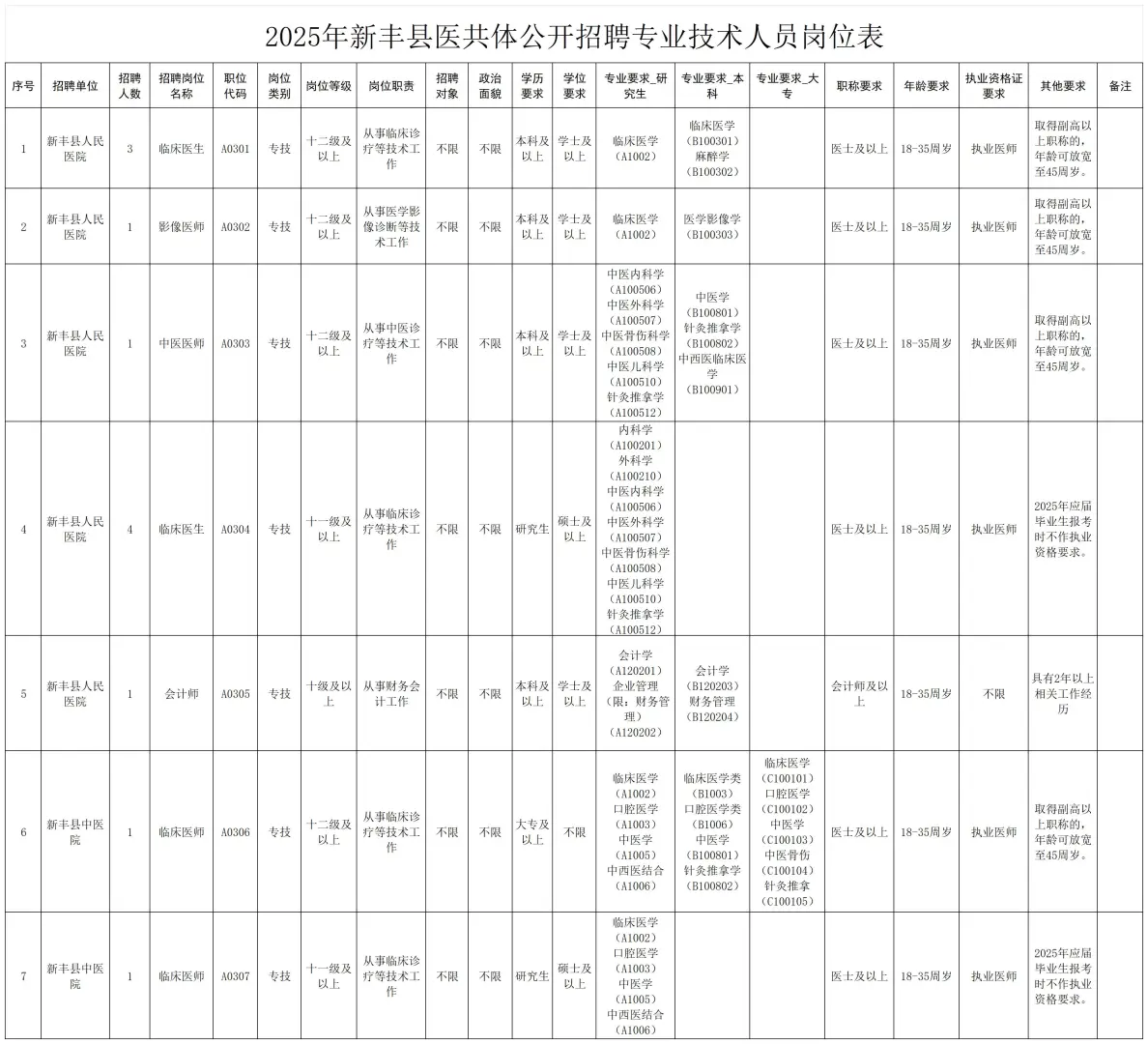 25年新丰县医共体公开招聘专业技术人员公告