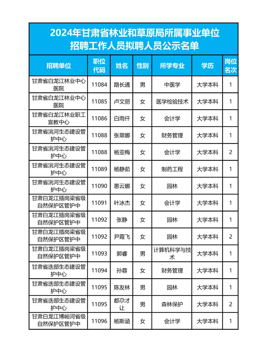 262人❗甘肃省林草局拟聘人员名单✨