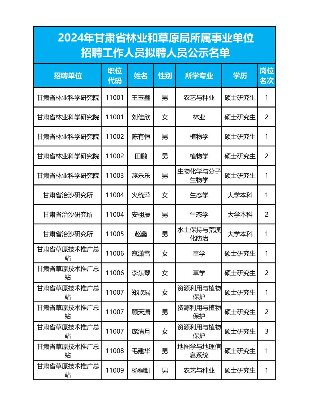262人❗甘肃省林草局拟聘人员名单✨