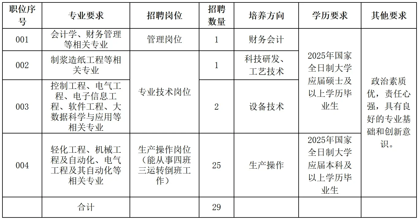 保定钞票纸业有限公司招聘公告出来了