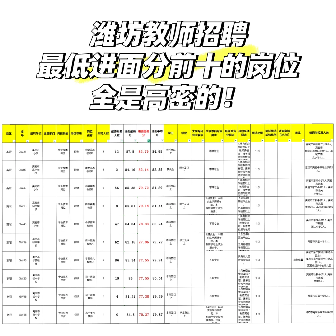 最低进面分前十全是高密！