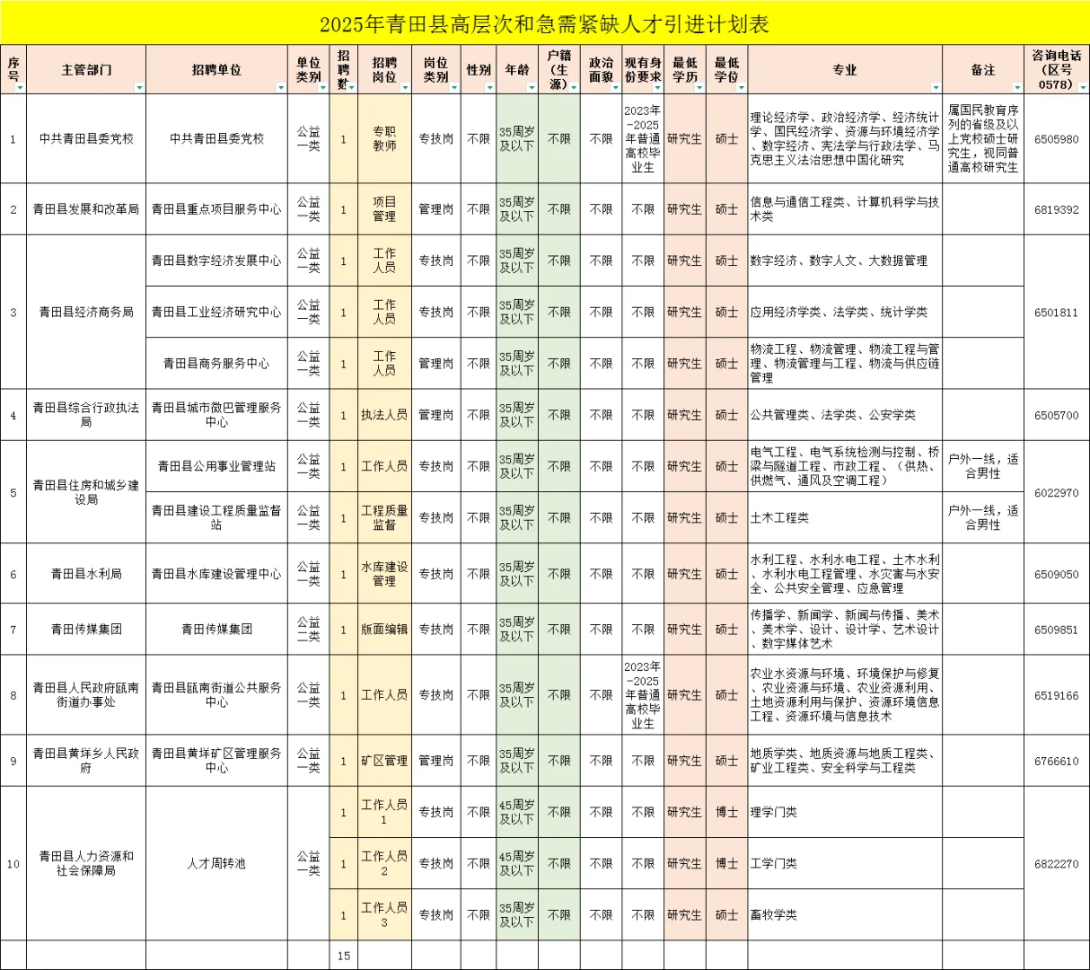 人才引进：丽水青田15人，户籍不限