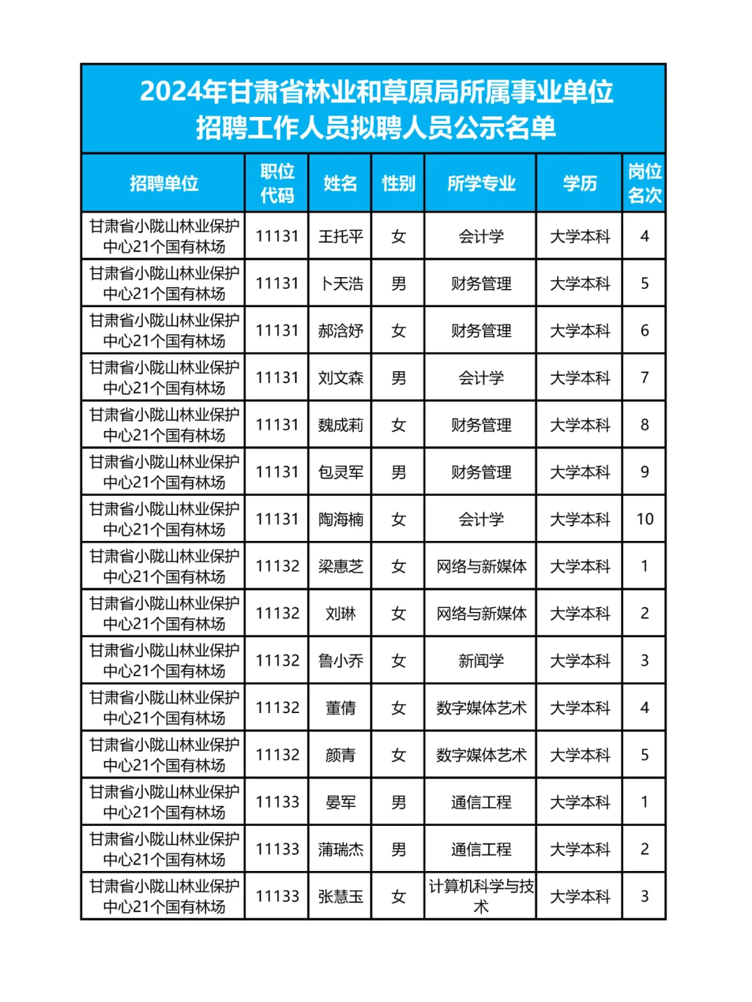 262人❗甘肃省林草局拟聘人员名单✨