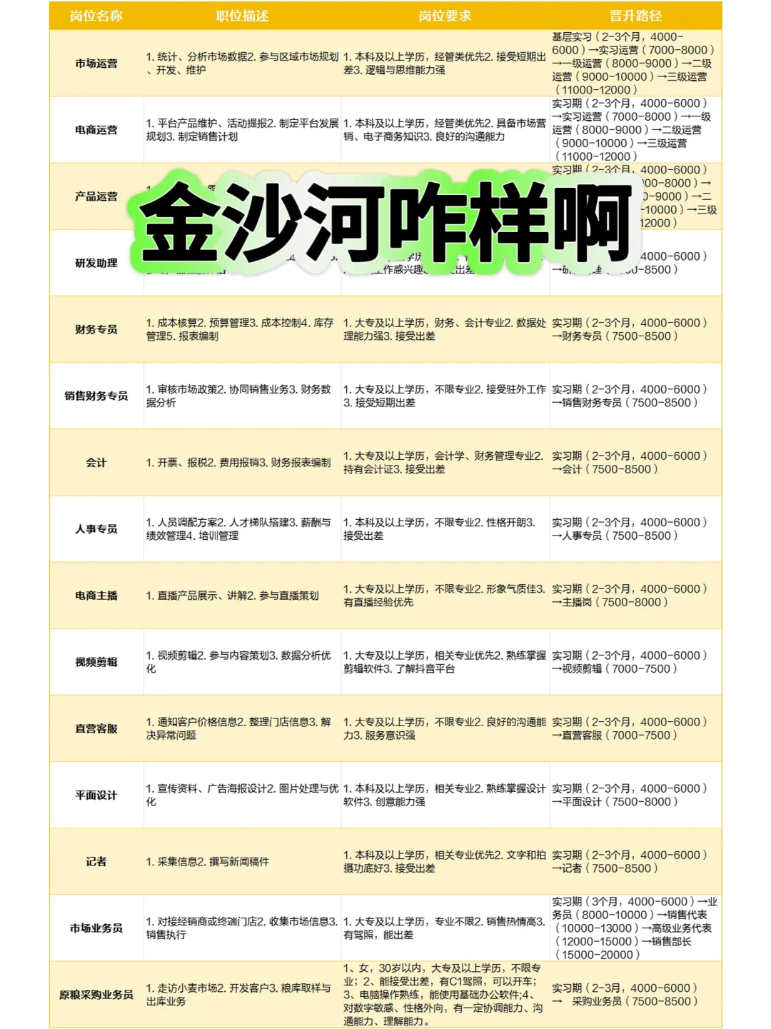 金沙河岗位这么好！？？