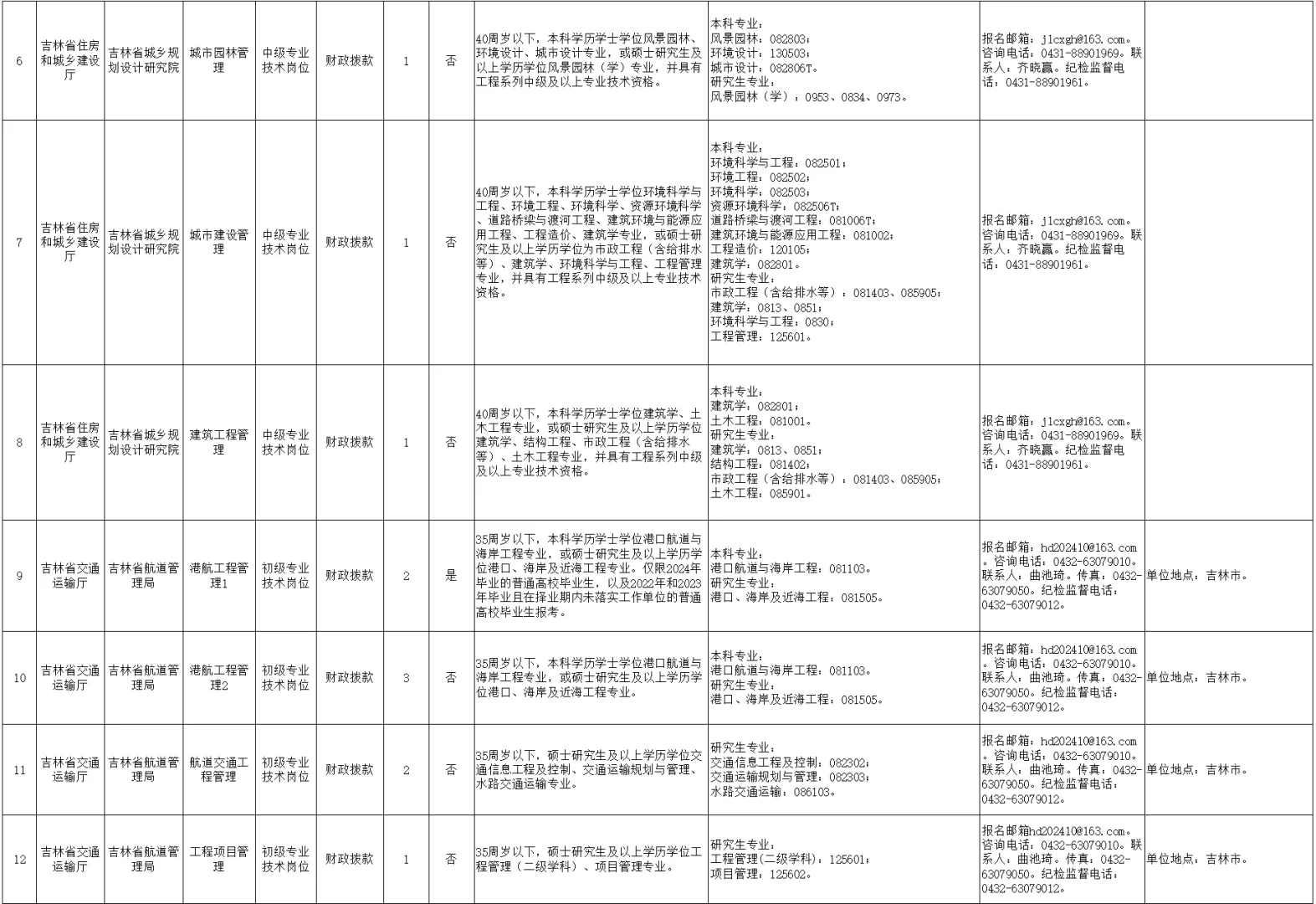 吉林省省直人才引进58人 往应届可报