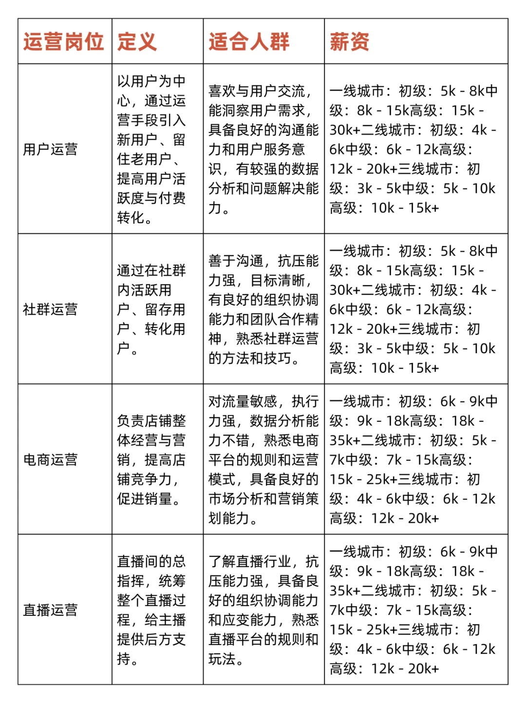 七大运营岗位全盘点