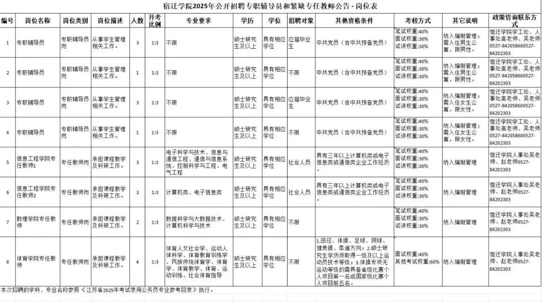 江苏宿迁学院的25年招聘，硕士赢麻了