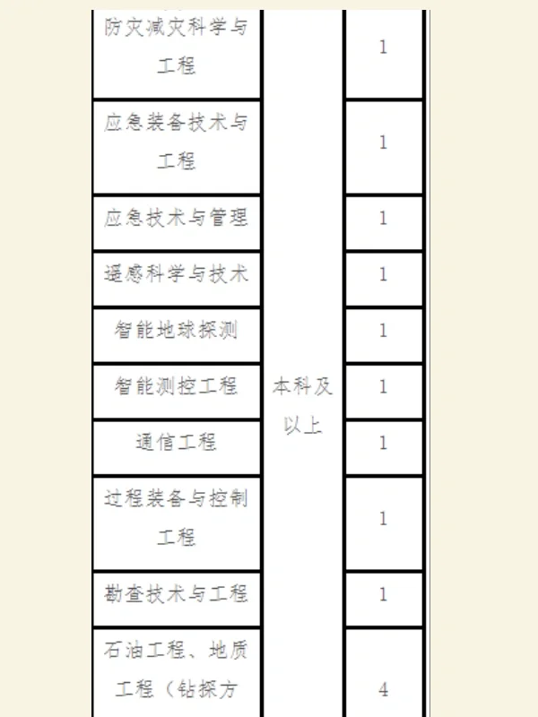 河北央企招聘来了，有编正式工，本科冲！