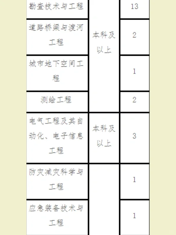 河北央企招聘来了，有编正式工，本科冲！