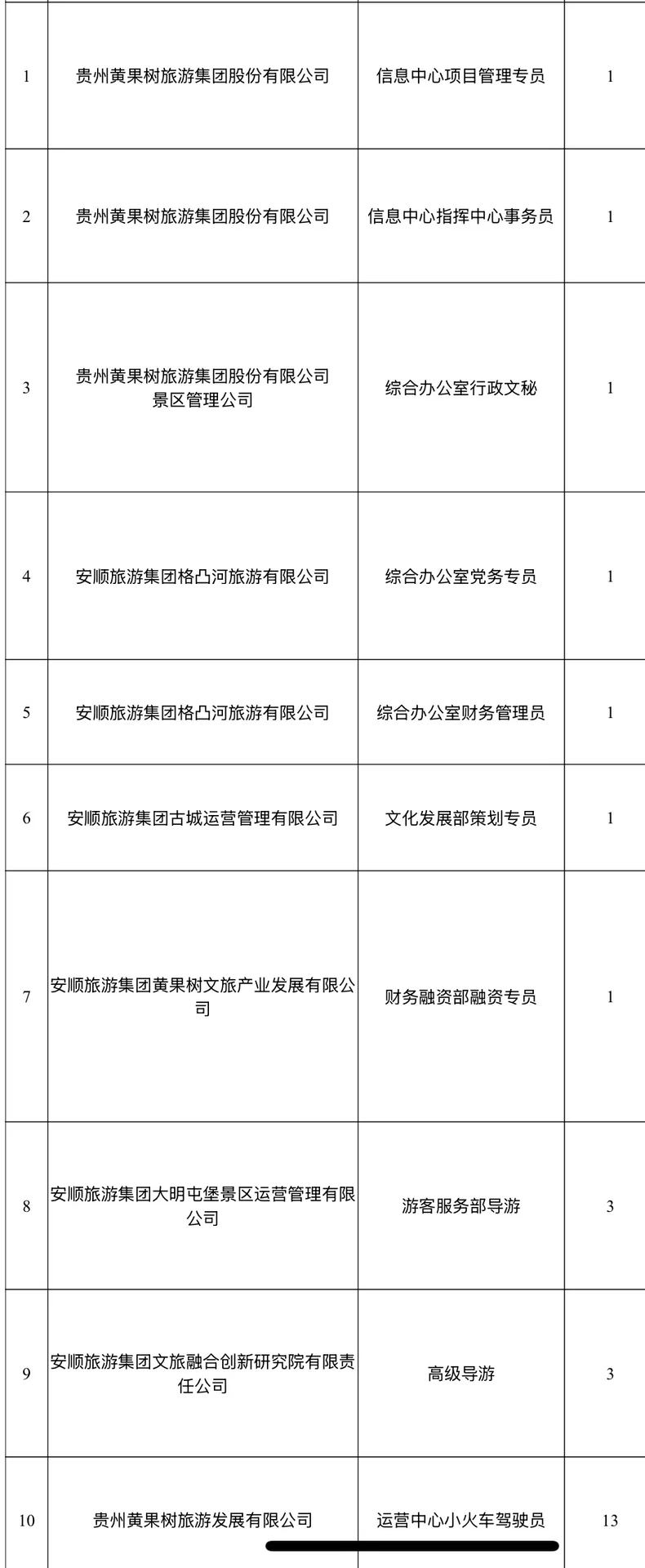 黄果树景区上班也不错！安顺旅游集团招26人