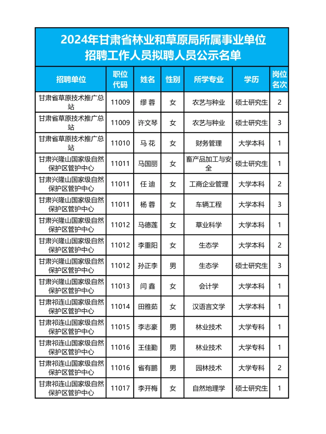 262人❗甘肃省林草局拟聘人员名单✨