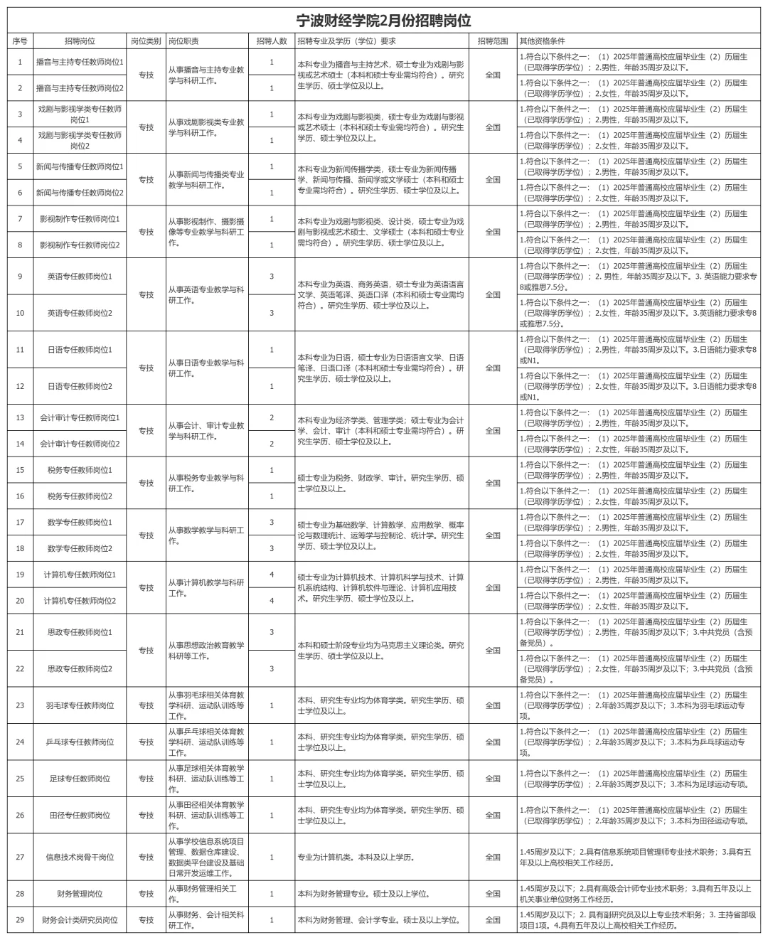 浙江宁波高校又开始大量招聘了，硕士可报