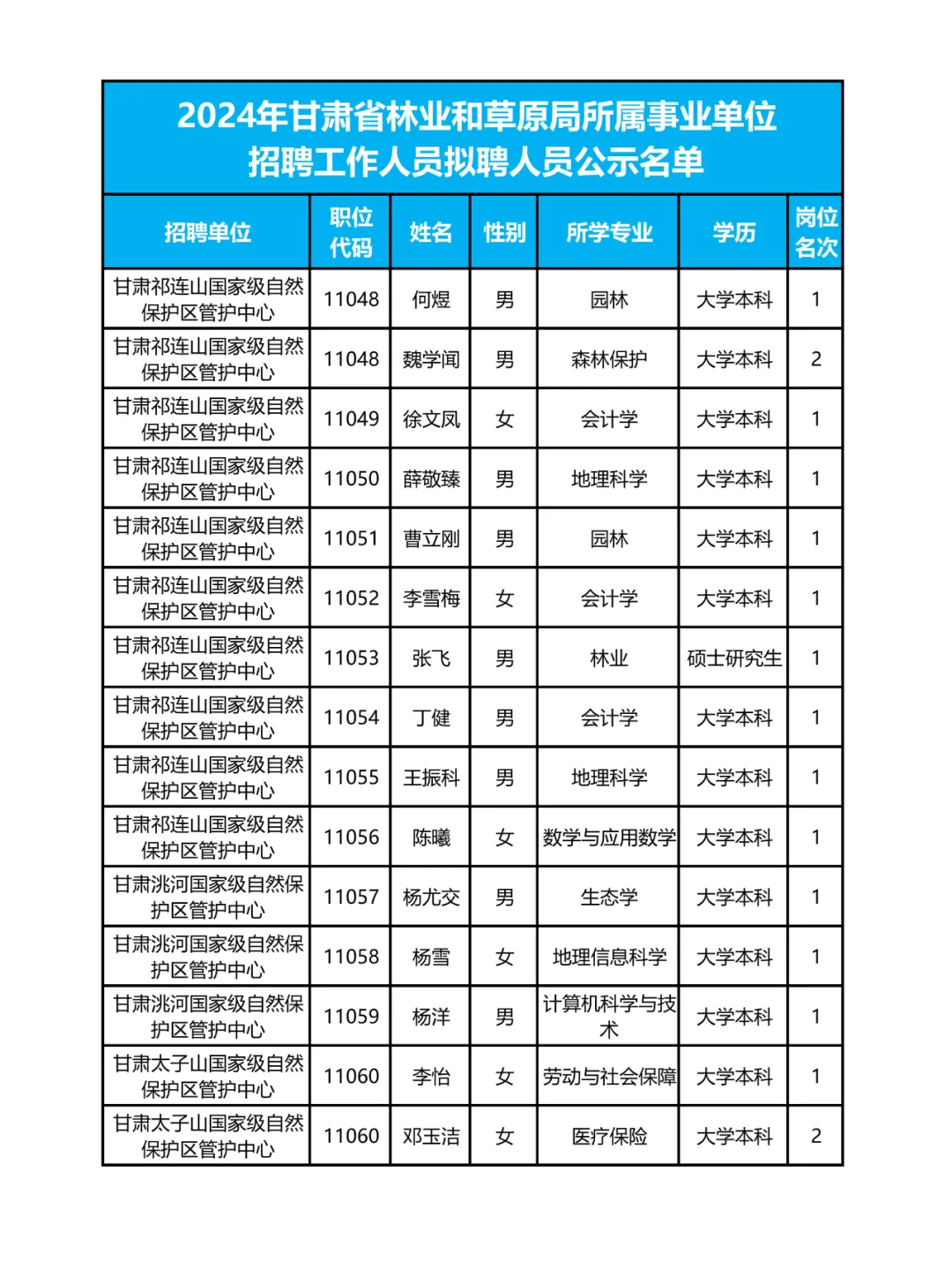 262人❗甘肃省林草局拟聘人员名单✨