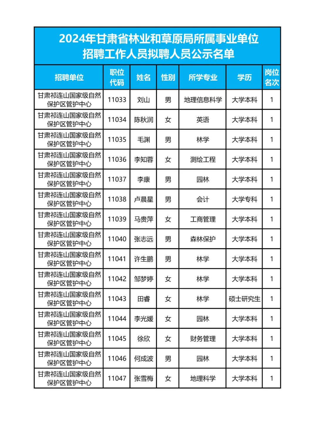 262人❗甘肃省林草局拟聘人员名单✨