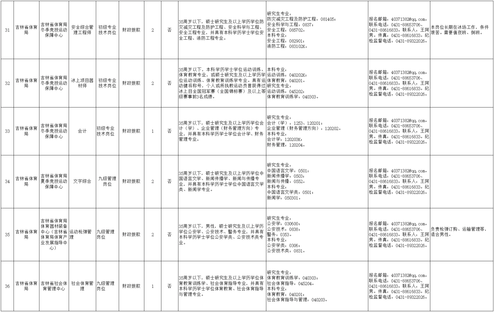 吉林省省直人才引进58人 往应届可报