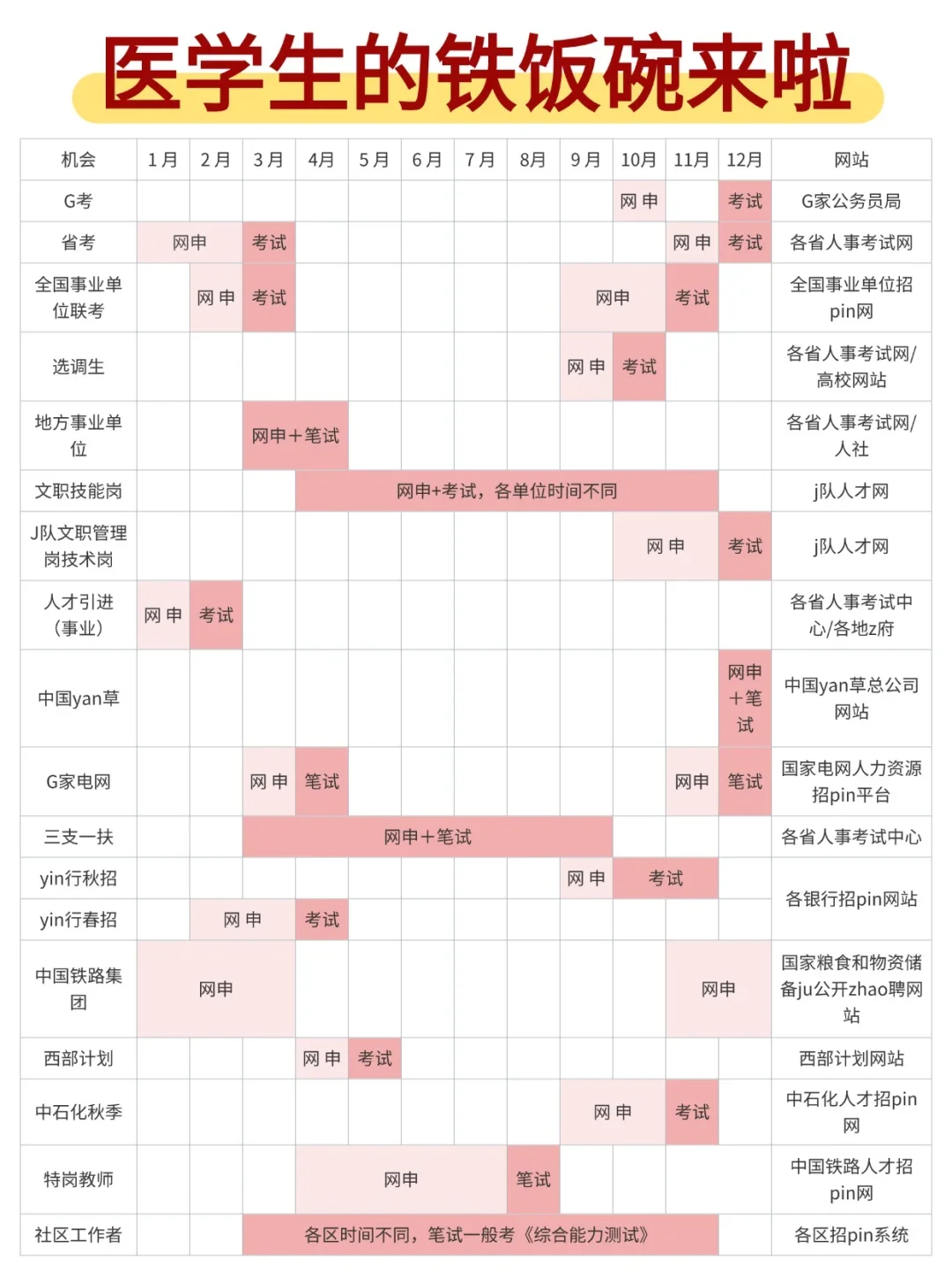 属于医学生的铁饭碗来啦！ 🌟