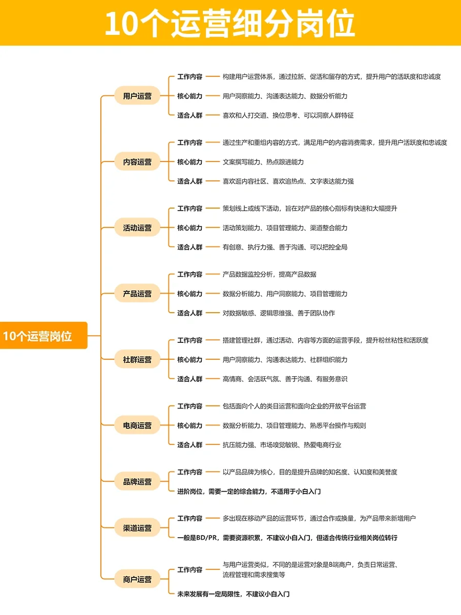 🔥10个运营细分岗位🔔小伙伴们赶紧码住