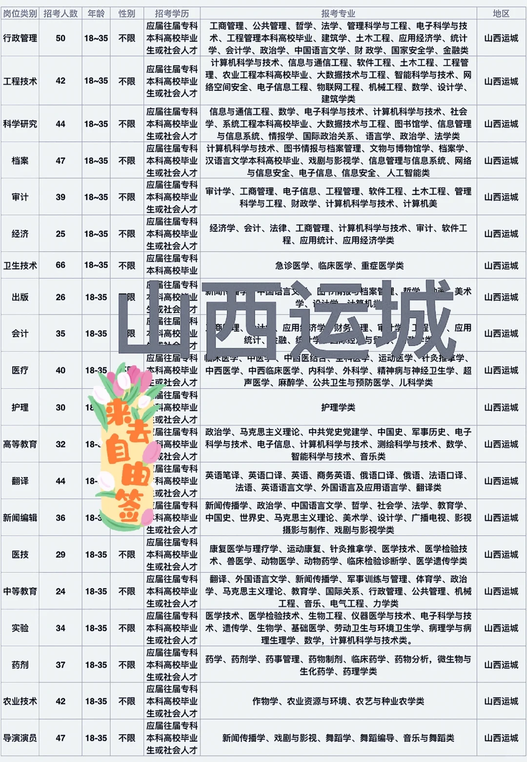 山西运城岗位来了