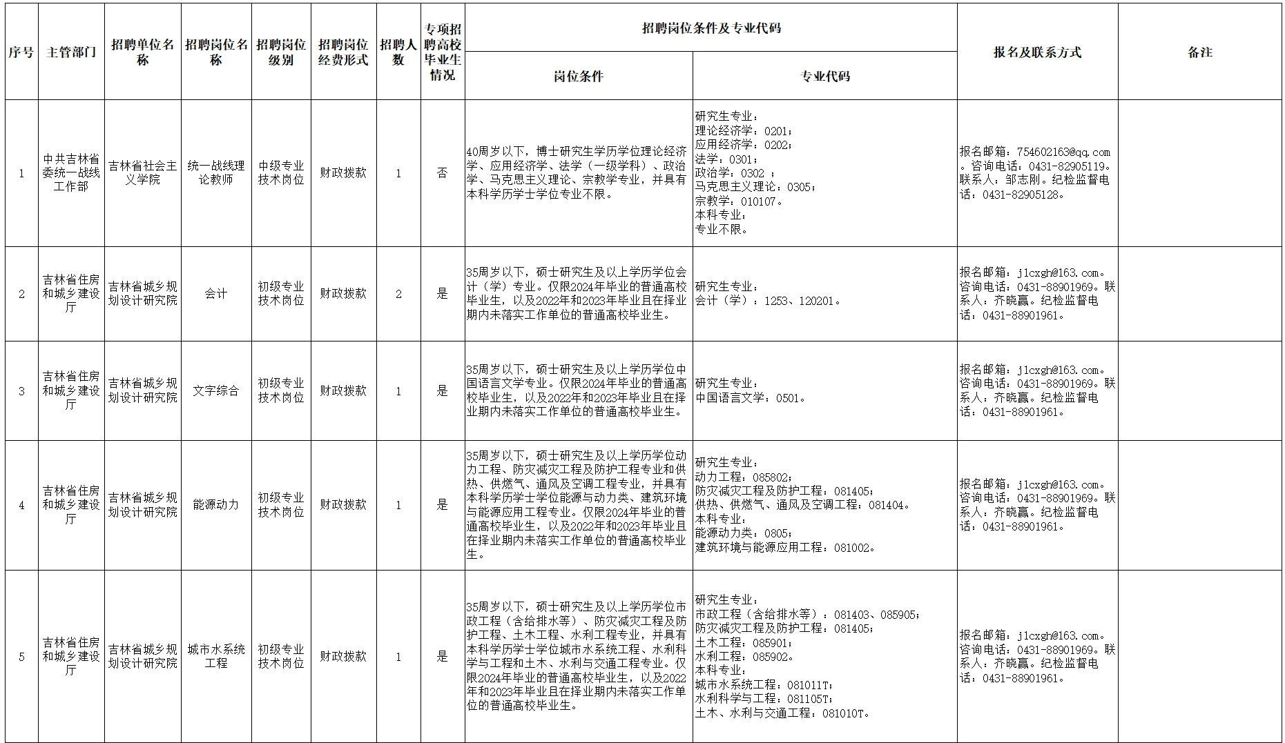 吉林省省直人才引进58人 往应届可报
