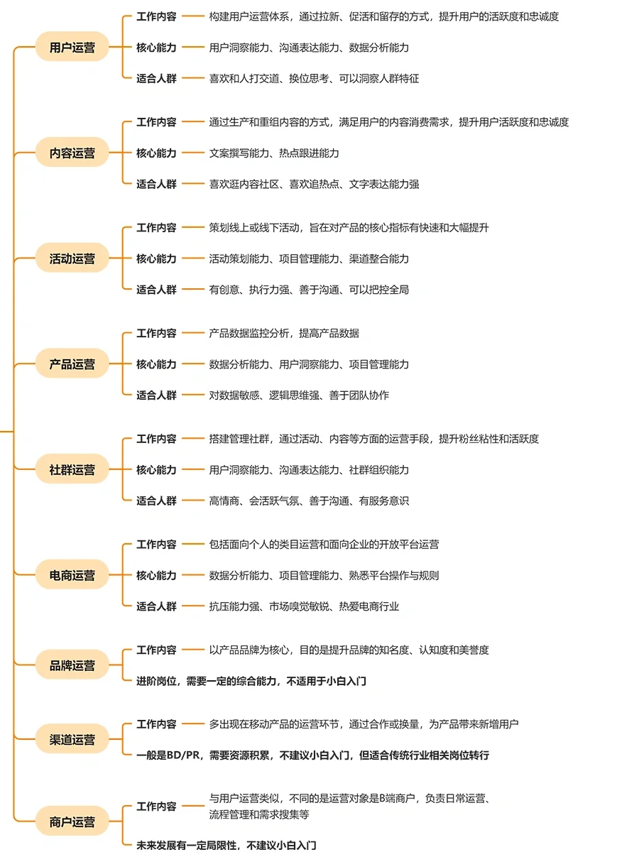 🔥10个运营细分岗位🔔小伙伴们赶紧码住