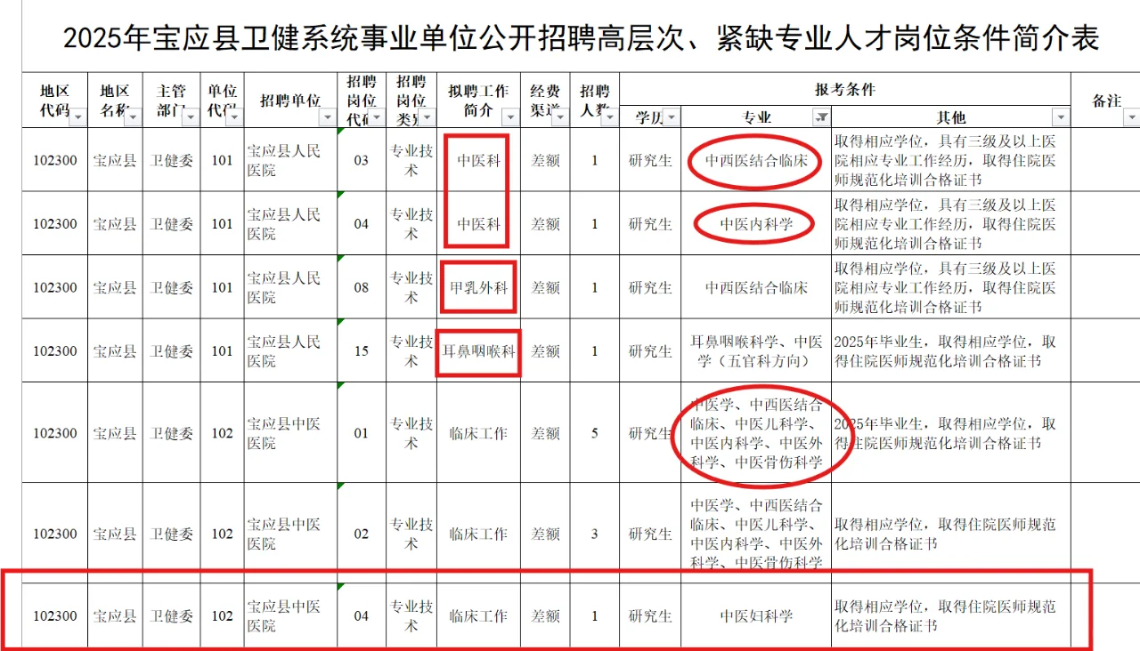 中医妇科专硕招聘之扬州宝应县卫健系统