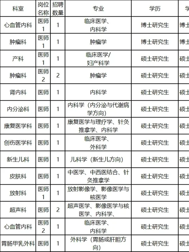 重庆市黔江中心医院招聘！来一个帮一个！！
