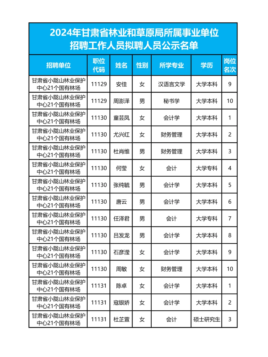 262人❗甘肃省林草局拟聘人员名单✨