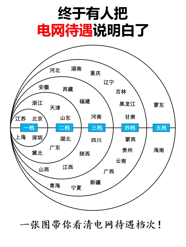 一图带你了解全国各省电网待遇