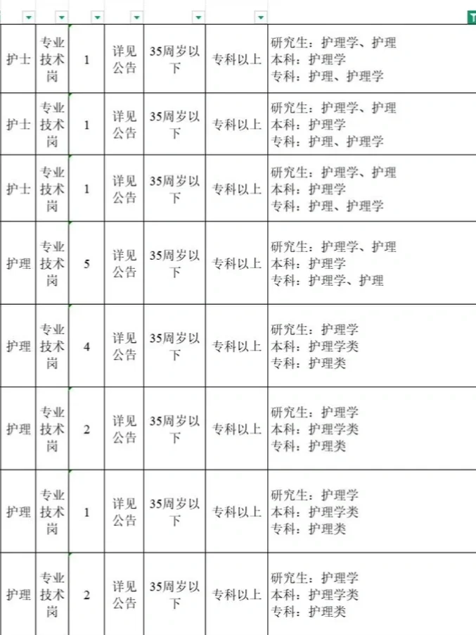今日护理编制岗位更新！大专起报！ 护理人们！