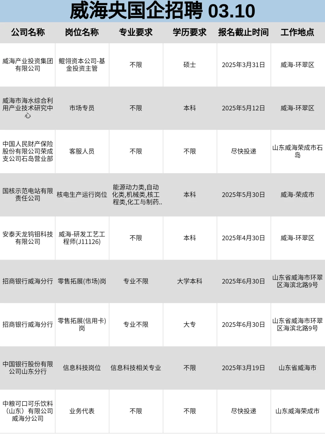 3月10|威海突然开放很多不用笔试的央国企