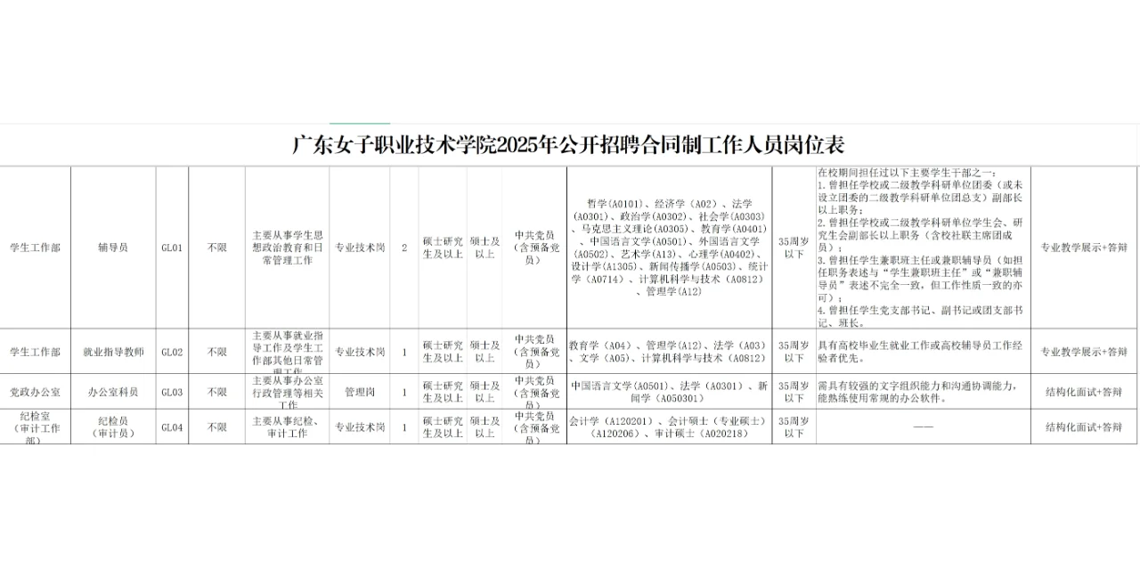 广东女子职业技术学院招聘合同制工作人员